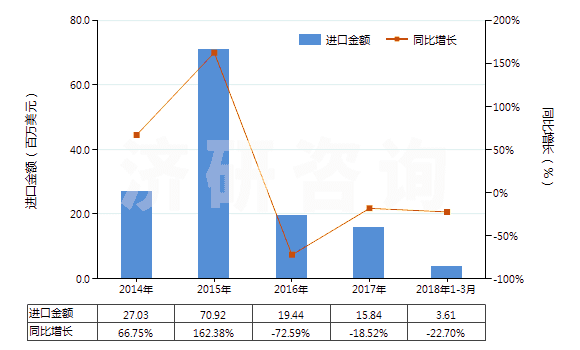 2014-2018年3月中國(guó)玻璃纖維粗紗(HS70191200)進(jìn)口總額及增速統(tǒng)計(jì)